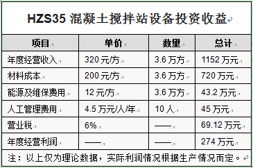 HZS35混凝土攪拌站設(shè)備投資收益