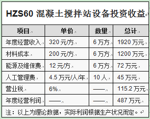 HZS60混凝土攪拌站設(shè)備投資收益