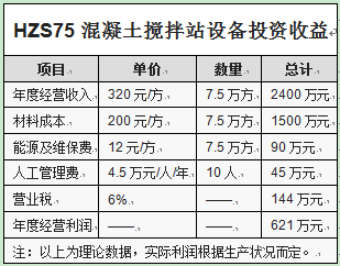 HZS75混凝土攪拌站設(shè)備投資收益