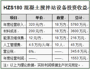 HZS180混凝土攪拌站設(shè)備投資收益